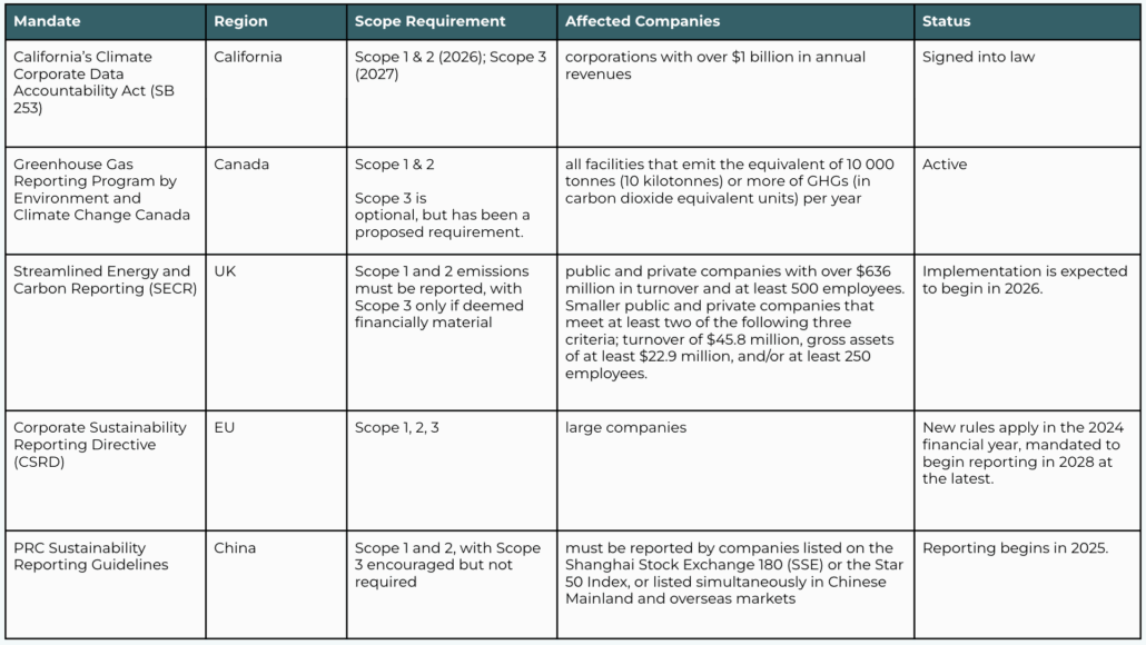 Chart outlining exactly which ESG and emissions mandates are relevant to certain types of business, dependent on operating locations, size, and revenue thresholds. Companies meeting different criteria must disclose different emissions data and figures.